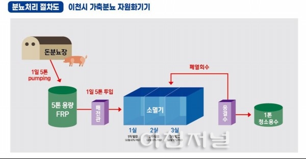 이천시, 24시간 내 5톤 처리 가능한 돈·분뇨처리 자원화기기 선보여
